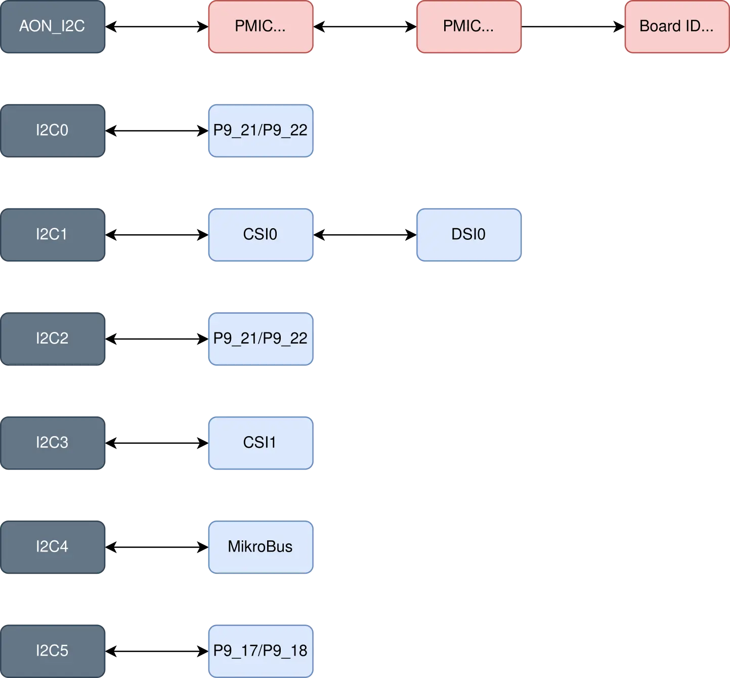I2C-Usage diagram